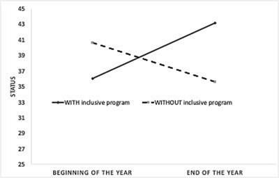 Evaluating an inclusive program for promoting equal-status participation in classrooms with high sociolinguistic diversity: diversity valuation and multilingual cooperative activities